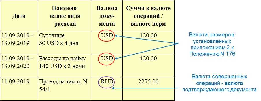 Суточные при командировках в 2024 году: размер для россии и зарубеж