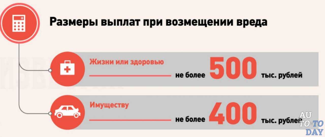 Осаго 2024: размер возмещения при дтп и как выбрать выгодный полис | администрация краснознаменского муниципального образования самойловского муниципального района