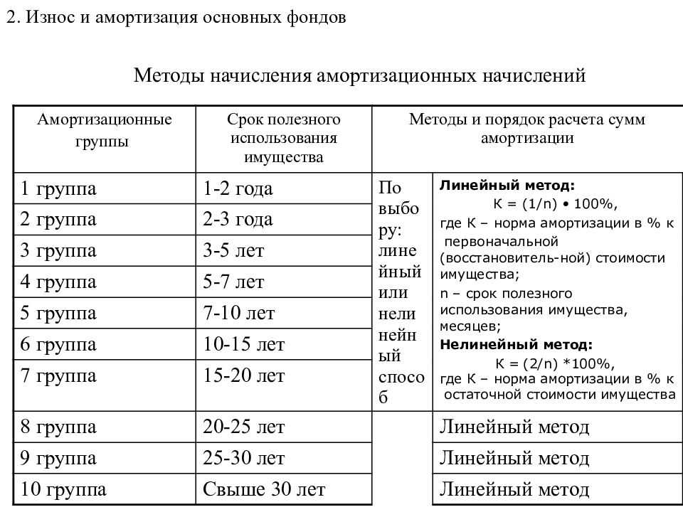 Амортизационные группы основных средств 2023 таблица с расшифровкой | требования в законах 2022 года