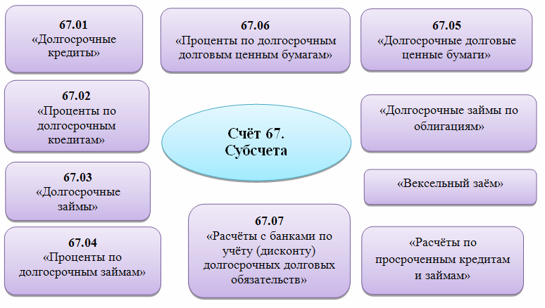 На какой счет отнести займ от учредителя в 1с
