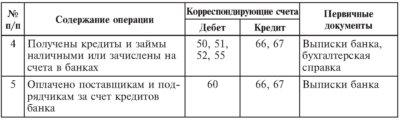 Расчеты по кредитам и займам краткосрочным проводки