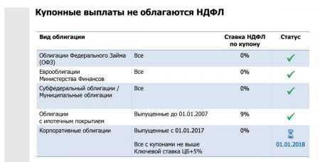 Налогообложение доходов от ценных бумаг для физических лиц | conomy