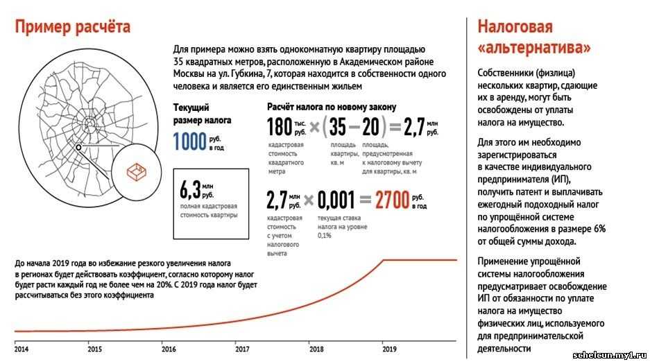 Проводки по начислению налога на имущество организаций