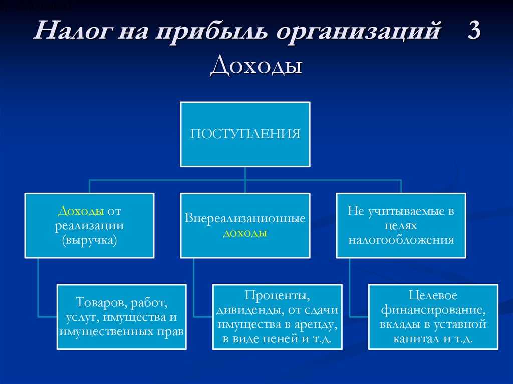 Авансовые платежи по налогу на прибыль: порядок начисления и правила уплаты в 2024 году