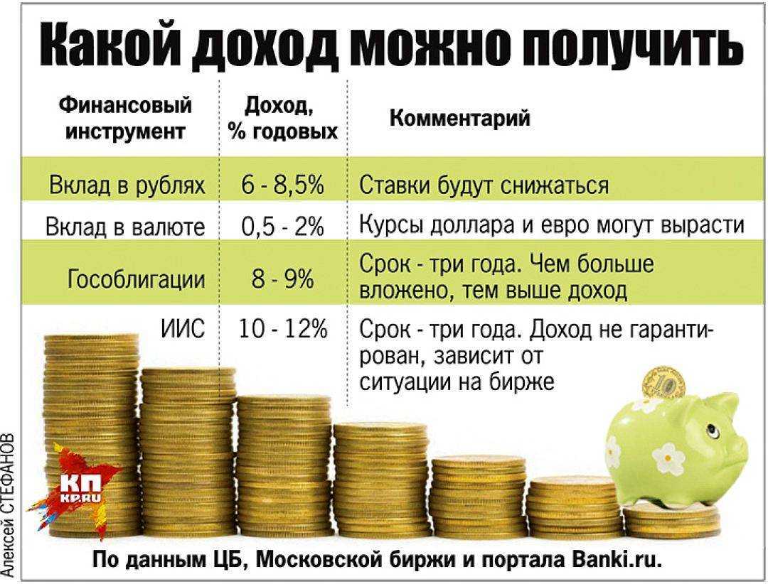 Куда вложить деньги выгодно, чтобы они работали (инвестиции)