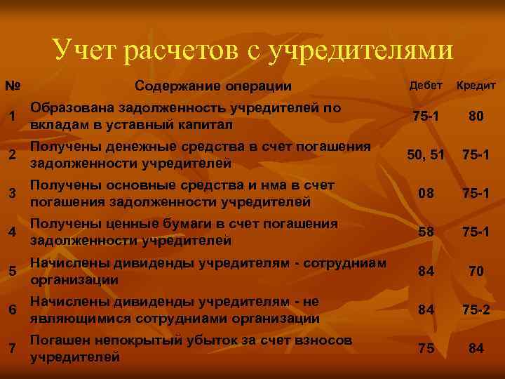 Проводки взнос в уставный капитал другой организации