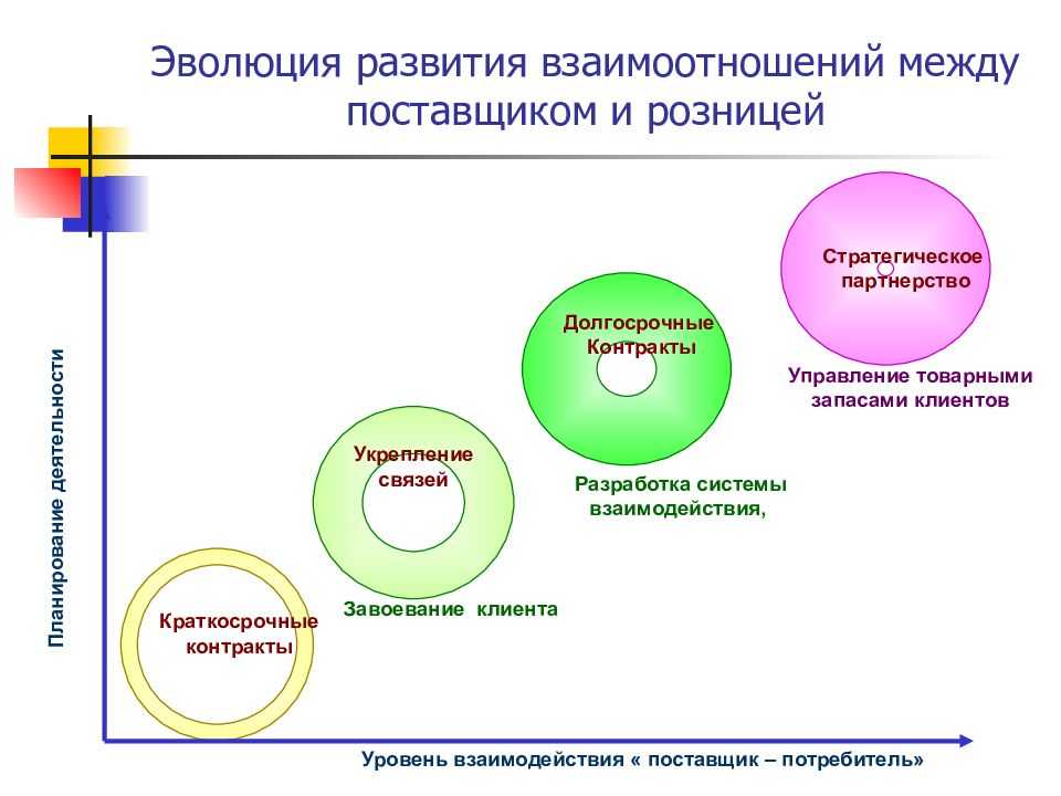 Отношения партнеров по бизнесу