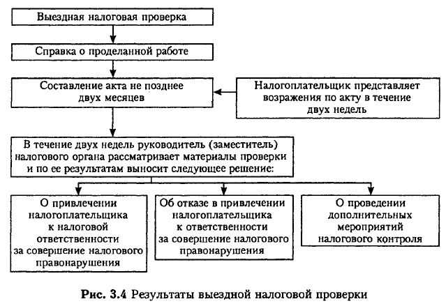 Письменное возражение на акт налоговой проверки – образец