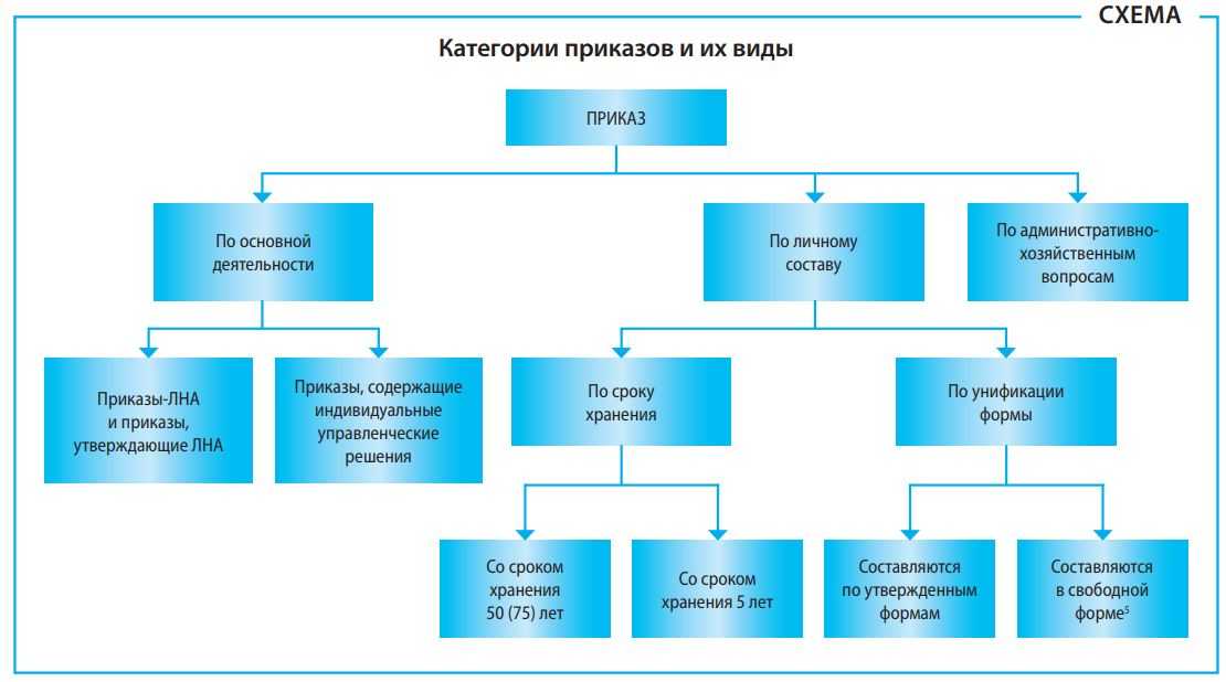 Приказы по основной деятельности это какие приказы Наш материал познакомит вас с видами и формами таких приказов и поможет найти ответ на вопрос Приказы по основной деятельности это какие приказы