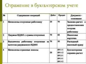 Агентское вознаграждение и бухгалтерские проводки по услугам