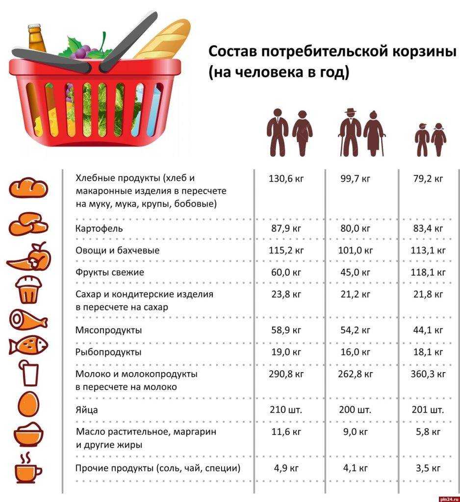 Товары первой необходимости: список 2020. - права семей