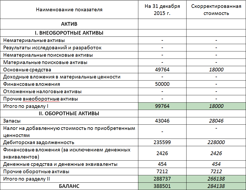 Внеоборотные активы в балансе (нюансы)