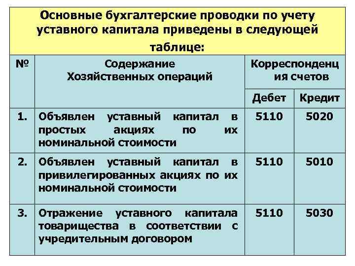 Формирование уставного капитала: проводки. как отражается уставный капитал в балансе