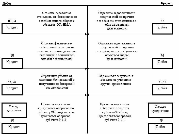 Счет 91 бухгалтерского учета «прочие доходы и расходы» - юридический советникъ
