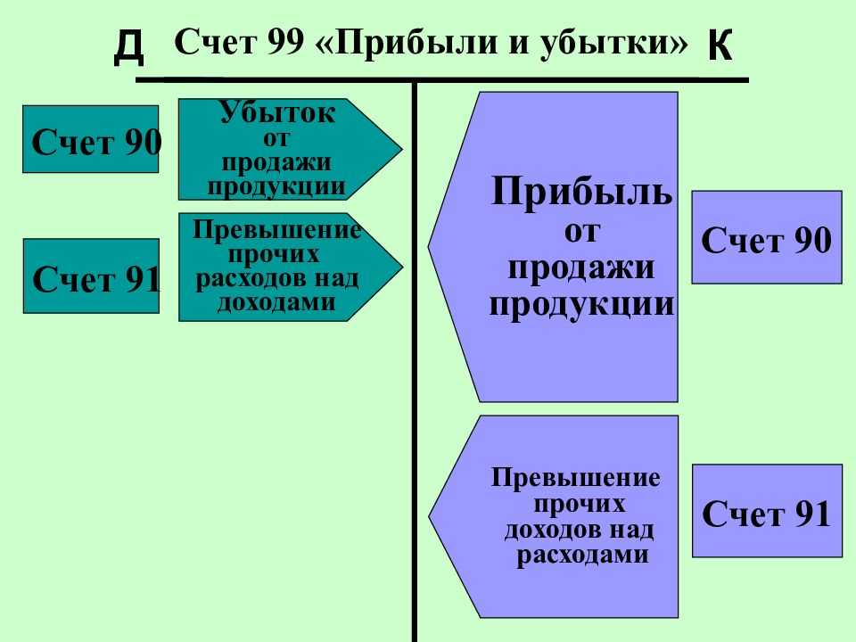 Счет 99 в бухгалтерском учете