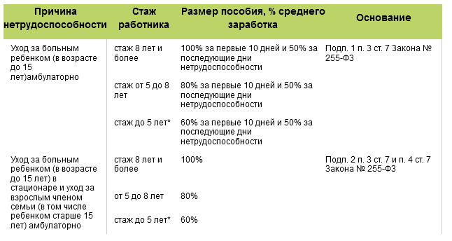 Как рассчитывается больничный по уходу за ребенком: сколько дней, процент оплаты