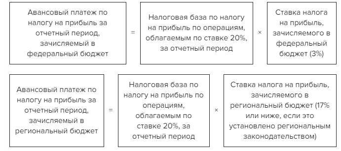 Проводка - начисление налога на прибыль