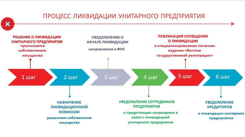 Пошаговая инструкция по ликвидации фонда: все необходимые документы и сроки