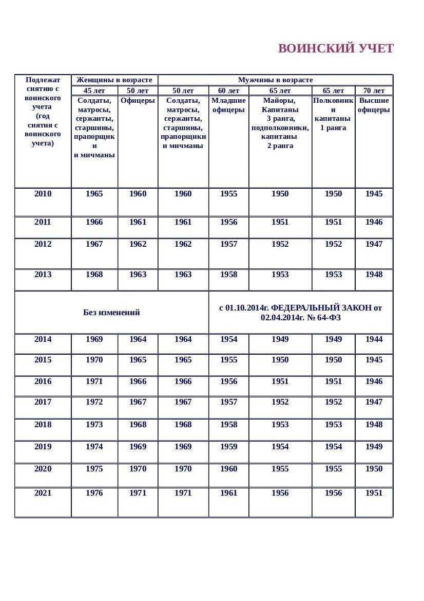 До какого возраста военнообязанный в россии в 2021 году. в каком возрасте снимают с воинского учета - особое мнение