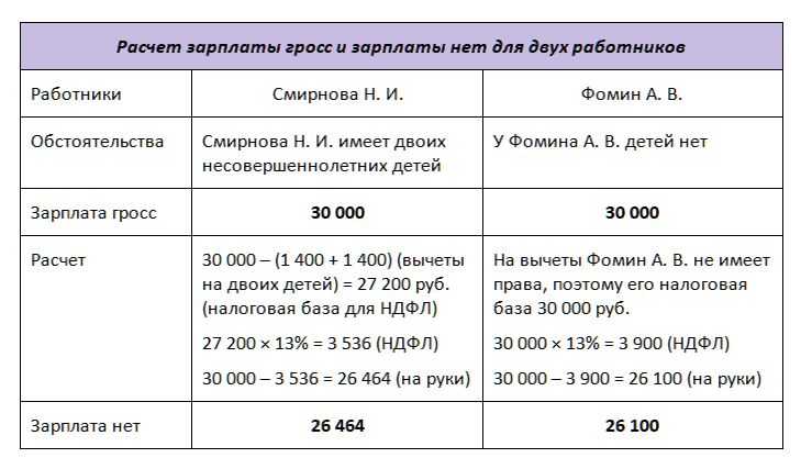 Гросс зарплата – что это и почему вы ее никогда не получаете на руки