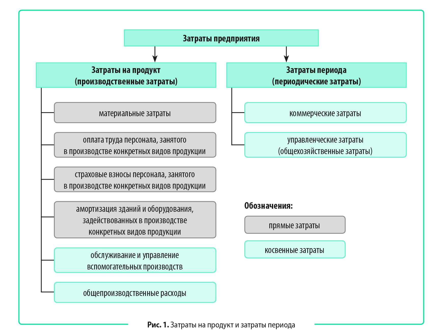 Затраты, расходы и издержки: их сходства и различия