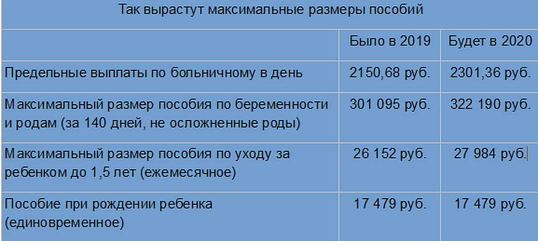 Размер пособия по временной нетрудоспособности в 2024 году