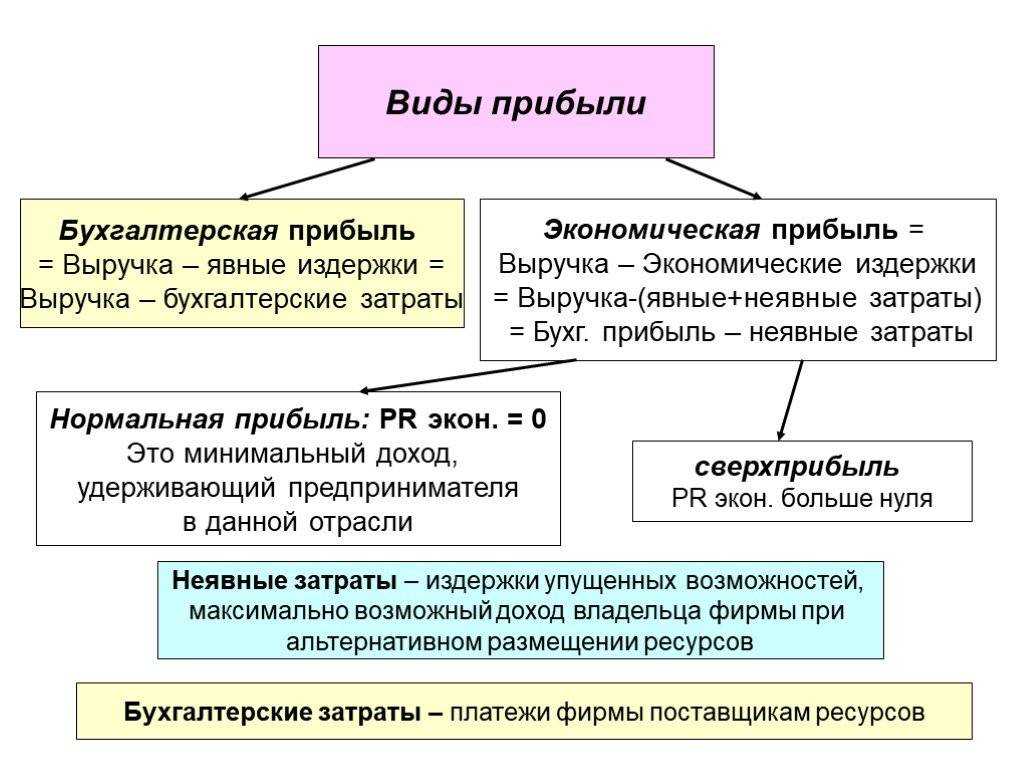 Валовая прибыль и чистый доход: в чем разница?