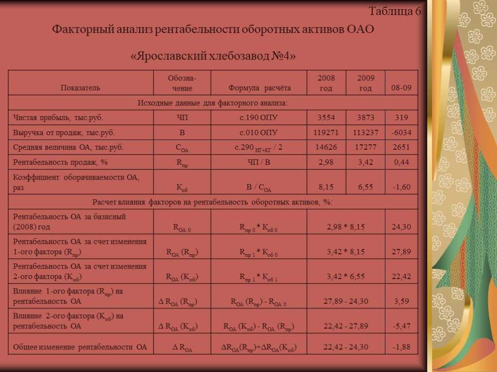 Рентабельность