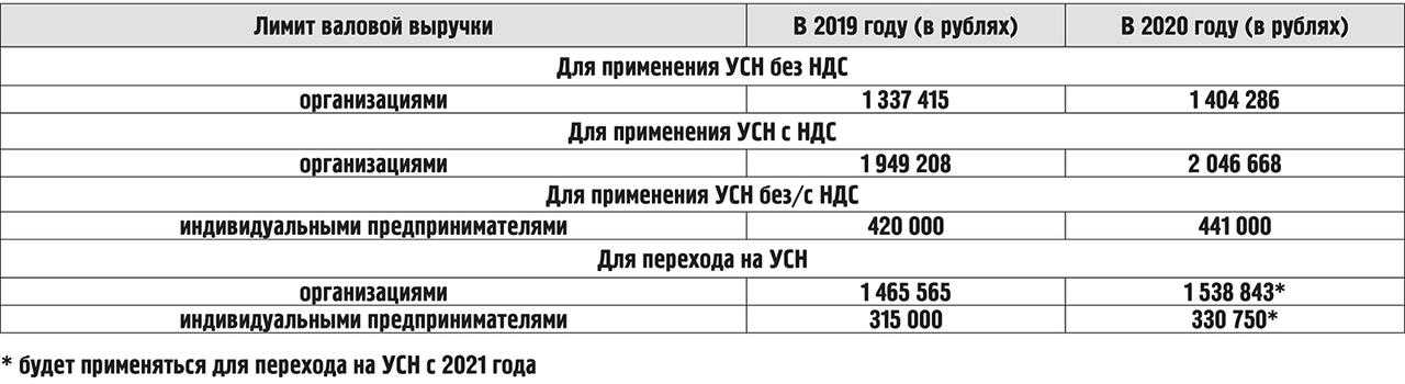 УСН доходы 2024 2025 гг в части основных правил применения почти не отличается от порядка предшествующих лет Но важные изменения в 2024 году все же есть В статье расскажем что это за изменения и рассмотрим подробнее общие правила для УСН доходы 2024 2025