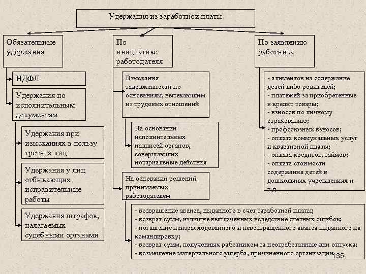 Статья 137. ограничение удержаний из заработной платы
