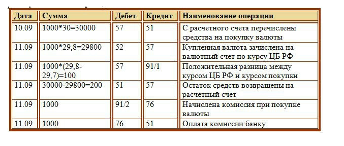 Электронный журнал «практик» - курсовая разница