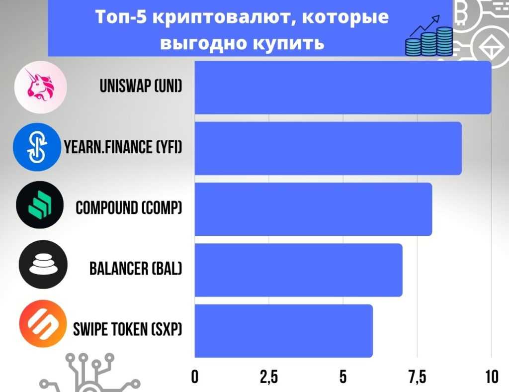 Лучшие криптовалюты для инвестиций в 2024 году: рейтинг и прогнозы