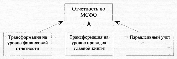 Признание оценочных обязательств (рrovisions) согласно мсфо (ias) 37 | бух.1с - сайт для современного бухгалтера