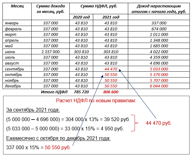 Кому начисляется 13 зарплата: как оформить
