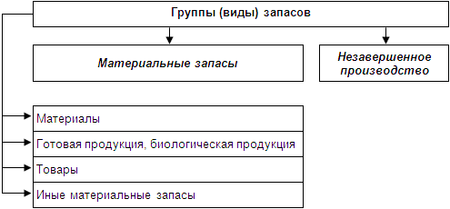 Учет материально-производственных запасов. (тема 3)