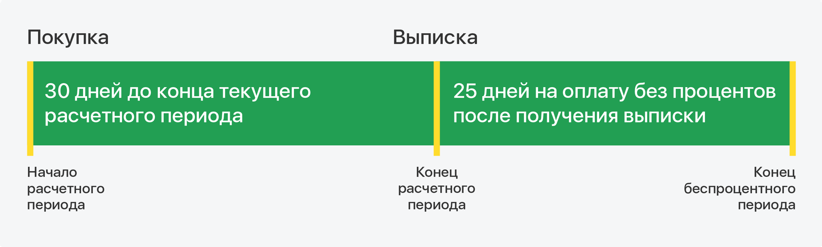 Кредитная карта тинькофф 120 дней без процентов - требования, условия