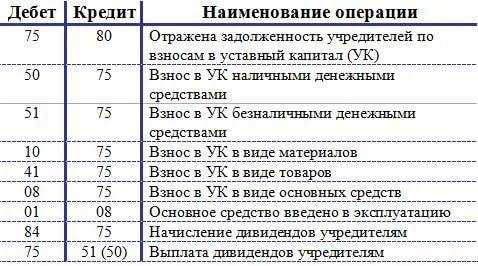 ᐉ проводки взнос в уставный капитал другой организации. mainurist.ru