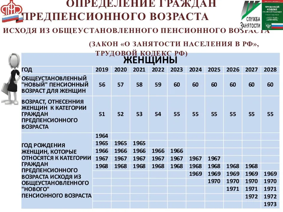 Льготы и выплаты гражданам предпенсионного возраста в россии