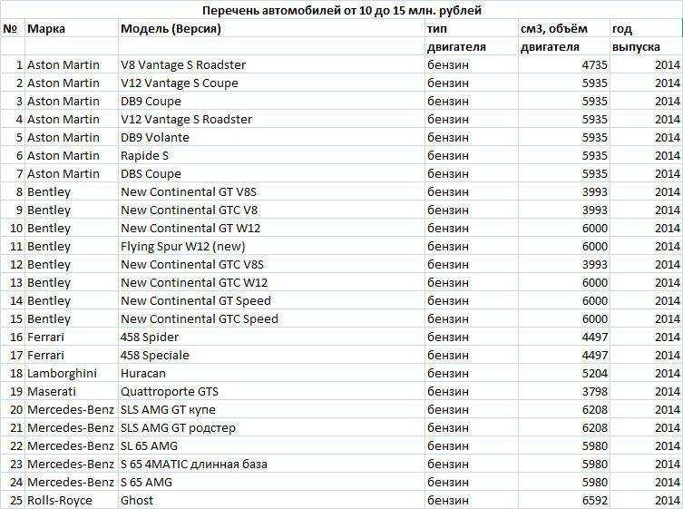 Опубликован новый список облагаемых налогом на роскошь автомобилей