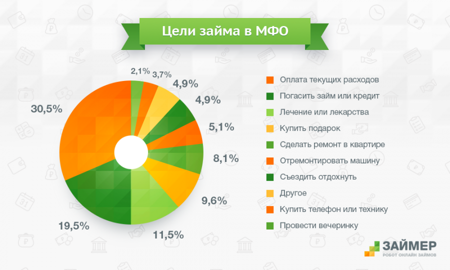 Стоит ли брать микрозайм? все за и против