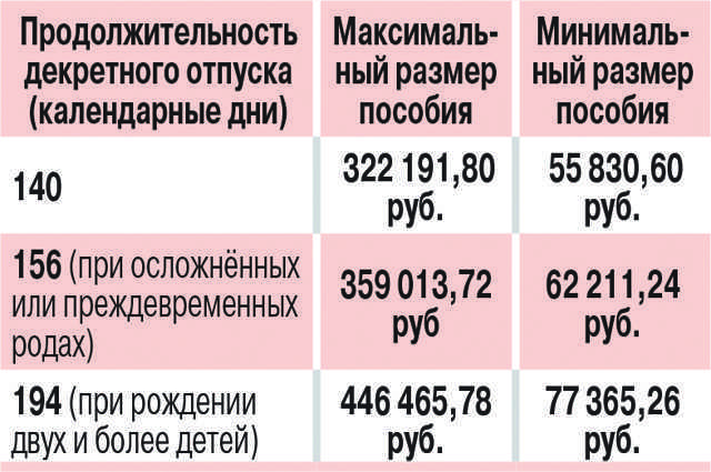 Особенности начисления «декретных» в случае осложненных родов | бух.1с - сайт для современного бухгалтера