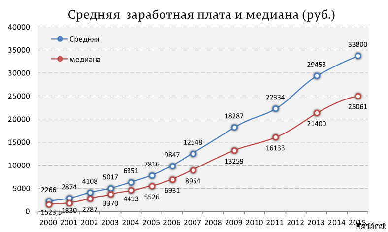 Медианная зарплата: что это такое? - bazaznanie.ru