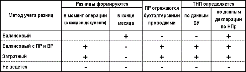 Особенности учета постоянного налогового актива и обязательства – акг «деловой профиль»
