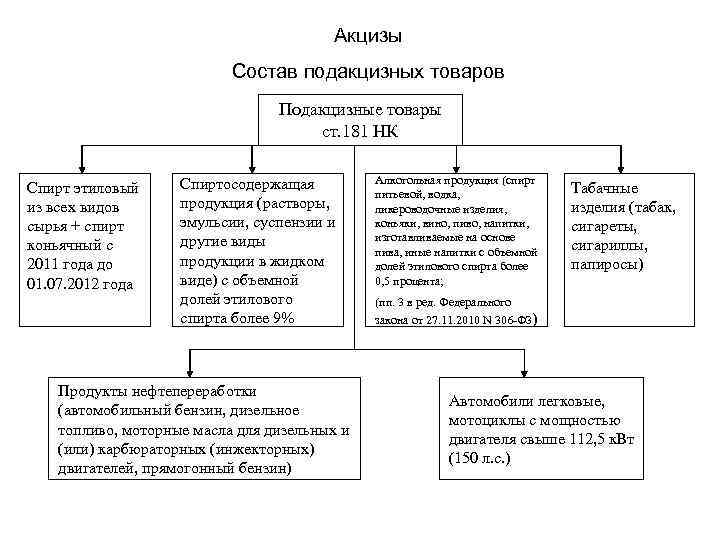 Налоговый кодекс ( ст 181 подакцизные товары нк рф 2023 )
