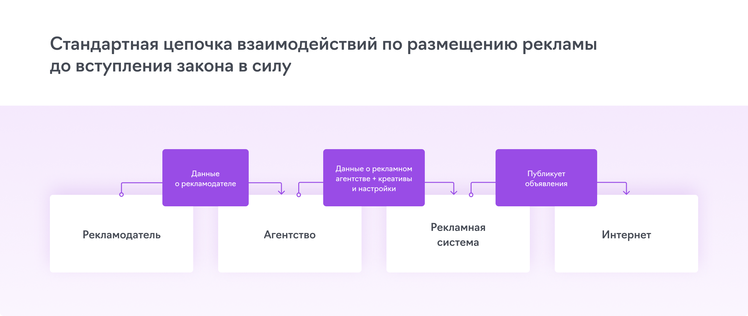Инструкция: как авторам и группам маркировать рекламу в ок и отчитываться за неё