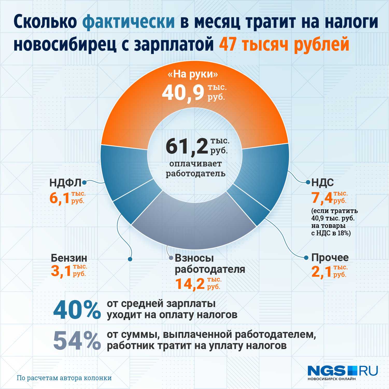 Какие налоги платит работодатель за работника в 2024 году