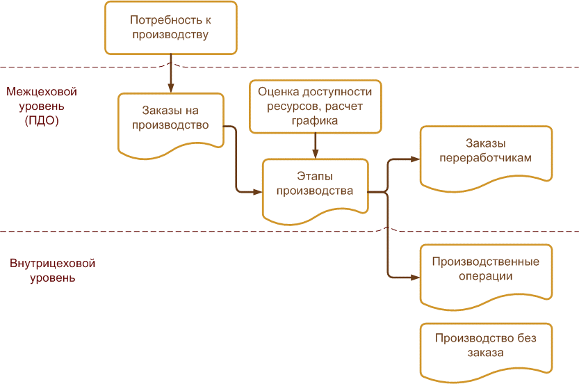 Планирование производства в «1с:erp управление предприятием 2.0» » как правильно » статьи по охране труда