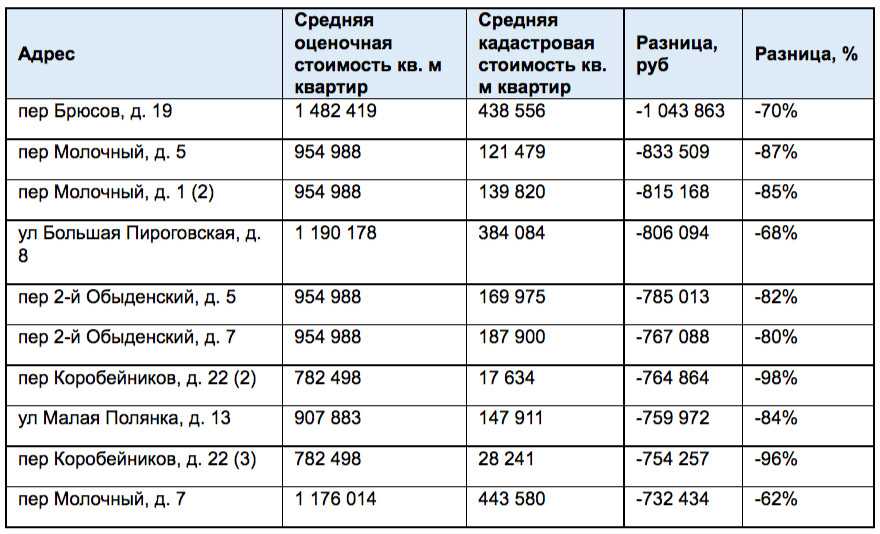 Продажа юрлицом ос ниже кадастровой стоимости налоговые последствия | правоведус