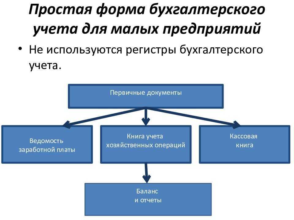 Формы ведения бухгалтерского учета