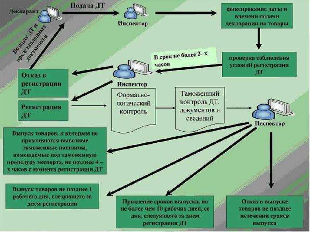 Сложные схемы поступления товаров в ут 11.4, ка 2.4, ерп 2.4